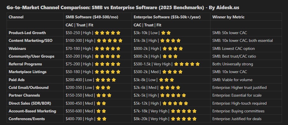 GTM Cheatsheet - Tactics for Self-Serve vs Enterprise